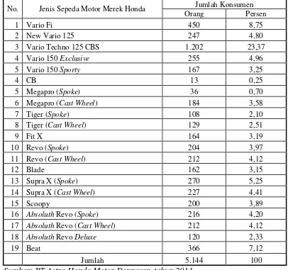 Tabel 1.1 Jumlah Konsumen Masing-masing Jenis Sepeda Motor Honda di 