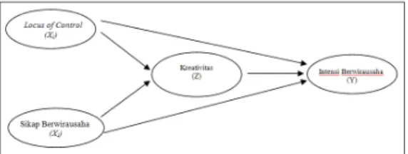 Tabel I : Analisis Regresi Pengaruh X1 dan X2 terhadap Z
