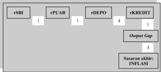 Gambar  1  panel  (e)  menunjukkan  bahwa  respons  INF  terhadap  shock  OG  mengalami  penurunan  satu standar  deviasi  OG  yang  mencapai  titik  terendah  pada  triwulan  kelima  setelah  terjadinya  shock