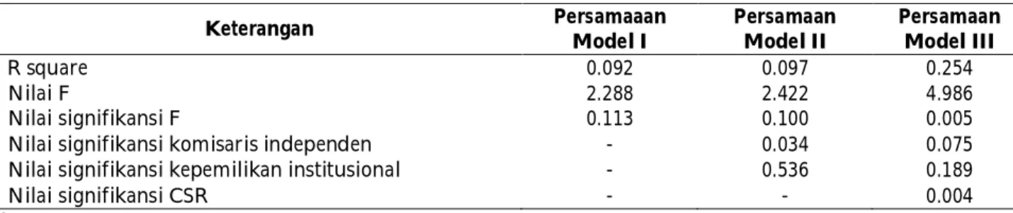 Tabel 2. Hasil Statistik Struktur Persamaan Model I, Model II, dan Model III
