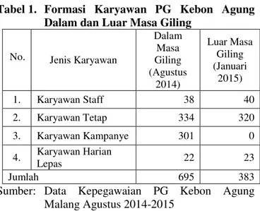 Tabel 1.  Formasi  Karyawan  PG  Kebon  Agung  Dalam dan Luar Masa Giling  