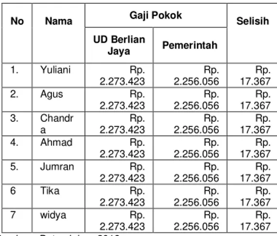 Tabel 5.1 Daftar Perbandingan Gaji Pokok UD Berlian Jaya  Samrinda Tahun 2016 &amp; Pemerintah