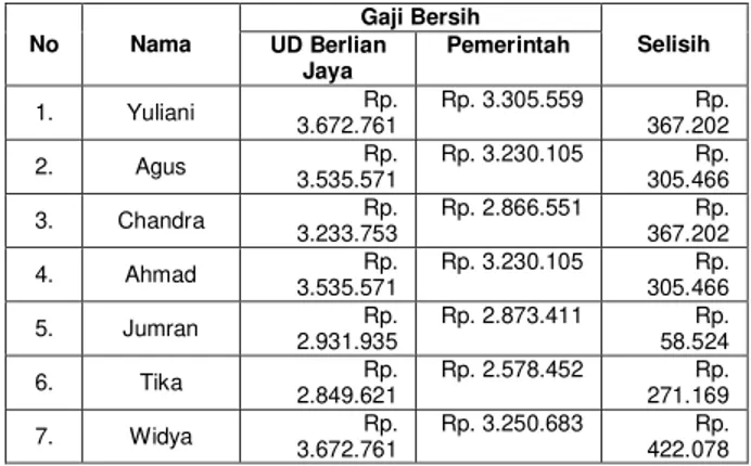 Tabel 5.3 Daftar Rekapitulasi Gaji Bersih UD Berlian  Jaya Samrinda Tahun 2016 &amp; Pemerintah