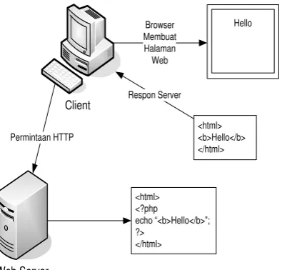 Gambar 2.1 Proses permintaan script PHP 