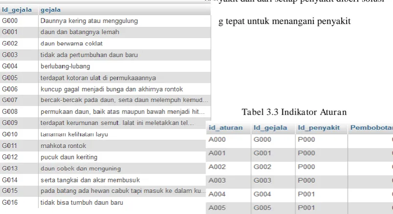 Tabel 3.3 Indikator Aturan 