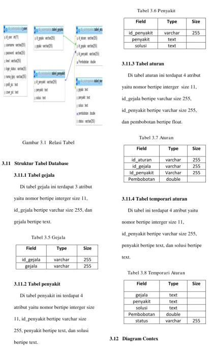 Gambar 3.1  Relasi Tabel 