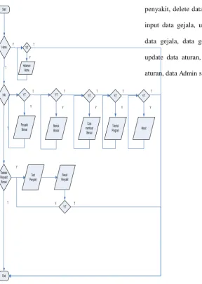 Gambar 3.4 Flowchart Sistem User 