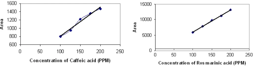 Fig 11. Calibration Curve for Rosmarinic acid