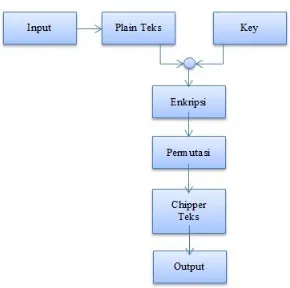 Gambar 3. Proses enkripsi DES[10]