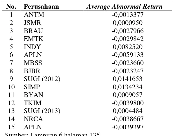 Tabel 2. Average Abnormal Return setiap perusahaan