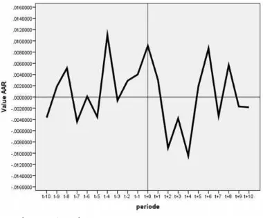 Gambar 3. Grafik Pergerakan Average Abnormal Return (AAR)