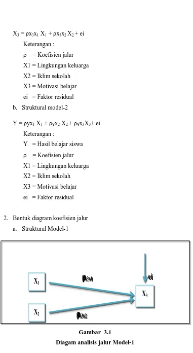 Gambar  3.1 Diagam analisis jalur Model-1 