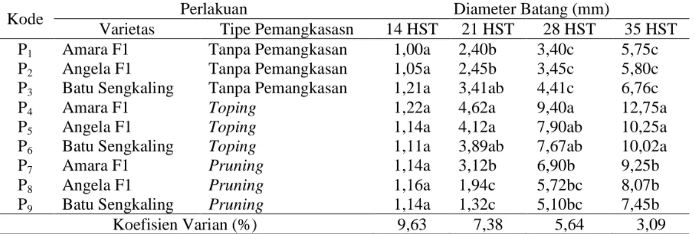 Tabel  2.  Aplikasi  tipe  pemangkasan  terhadap  rata-rata  diameter  batang  tiga  varietas  semangka  pada  hidroponik sistem fertigasi (drip irrigation) 
