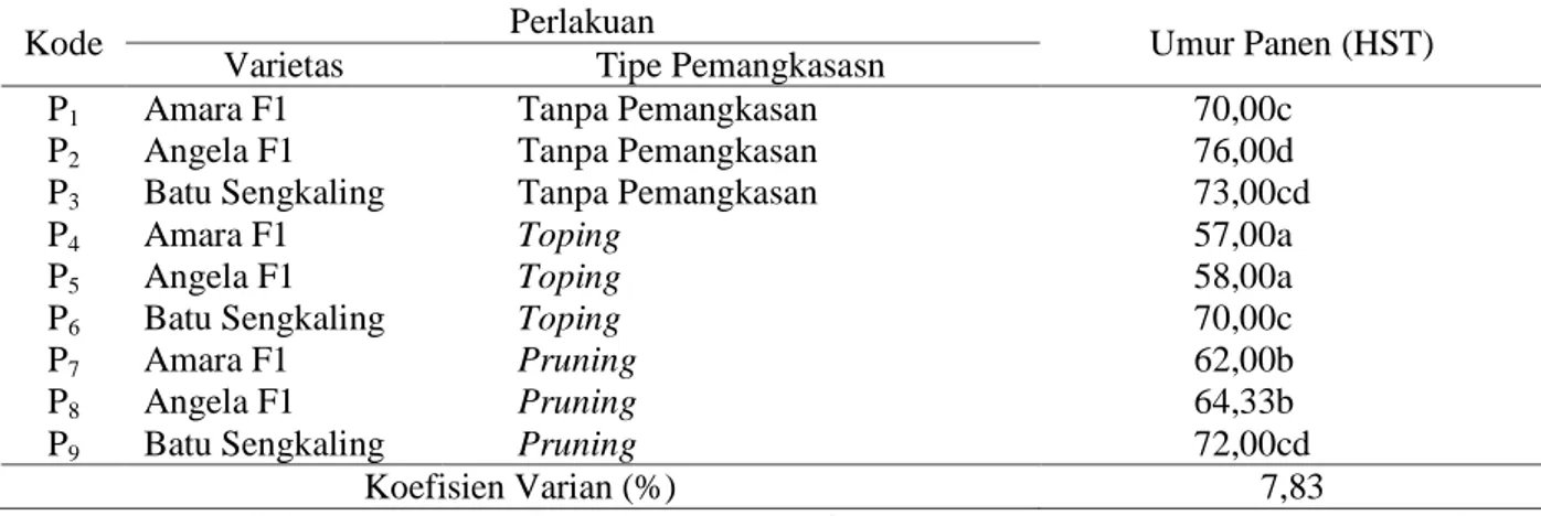 Tabel  4.  Aplikasi  tipe  pemangkasan  terhadap  rata-rata  umur  panen    tiga  varietas  semangka  pada  hidroponik sistem fertigasi (drip irrigation) 