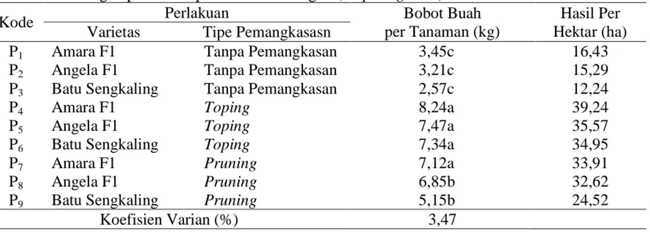Tabel  7.  Aplikasi  tipe  pemangkasan  terhadap  rata-rata  bobot  buah  per  tanaman    tiga  varietas  semangka pada hidroponik sistem fertigasi (drip irrigation) 