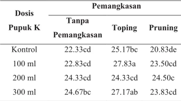 Tabel  1  Rataan  interaksi  pengaruh  pemberian  pupuk Kalinitra dan teknik pemangkasan terhadap  umur berbunga.
