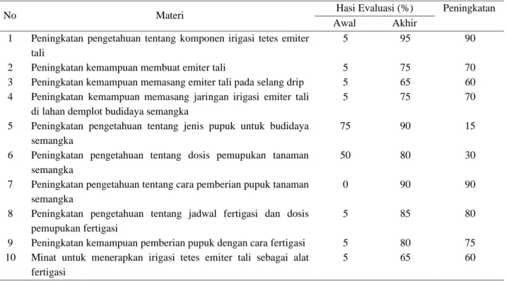 Tabel 3.  Hasil evaluasi awal dan akhir 