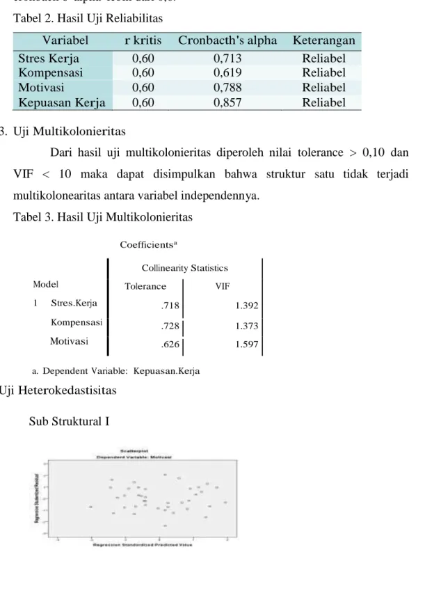Tabel 2. Hasil Uji Reliabilitas 