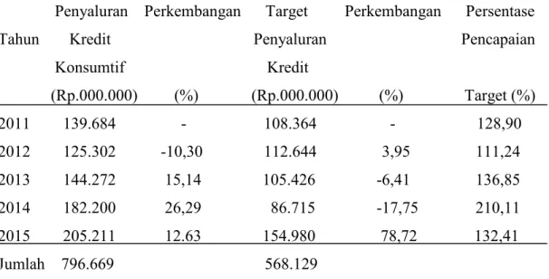 Tabel  1  Penyaluran  Kredit  Konsumtif  pada  PT.  Bank  CIMB  NIAGA  Cabang Makassar Periode Tahun 2011 s/d 2015 