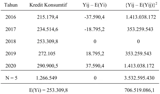 Tabel  5.  Analisis  standar  Deviasi  ( )  atas  Prospek  Penyaluran  Kredit  konsumtif  oleh  PT