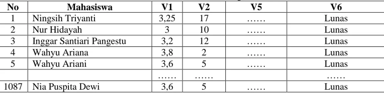 Tabel 2 Data Mahasiswa Stekom Angkatan 2013-2015 