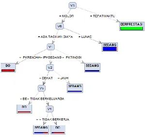 Gambar  3 Model Tree menggunakan Algoritma Decision Tree C4.5 