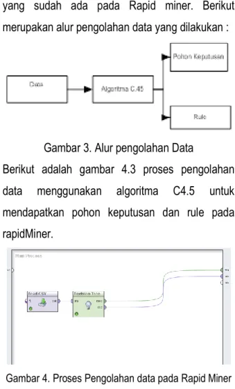 Gambar 3. Alur pengolahan Data 