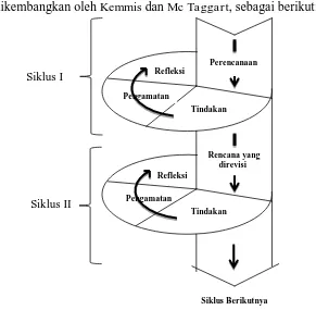 Gambar 3.1. Siklus PTK Model Kemmis & Taggart 