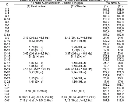 Tabel 1. Data spektrum 1H dan 13C-NMR senyawa artelastisin (1)1H-NMR δ (multiplisitas, J dalam Hz) ppm13