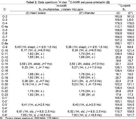Tabel 2. Data spektrum 1H dan 13C-NMR senyawa artelastin (2)1
