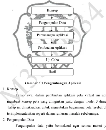 Gambar 3.1 Pengembangan Aplikasi 