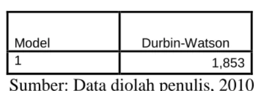 Tabel 17  Hasil Uji Autokorelasi 