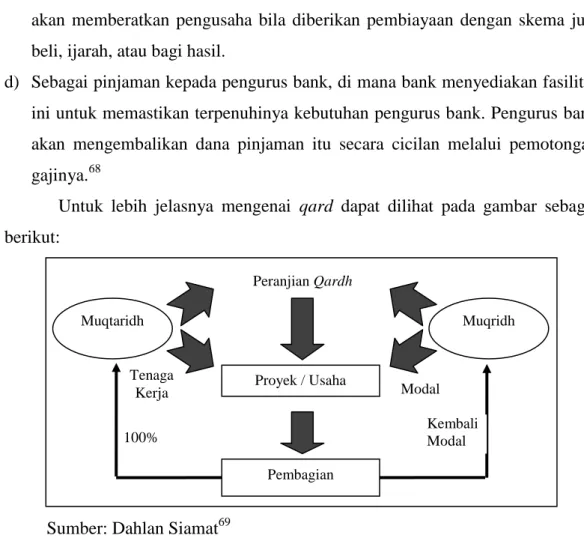 Gambar 11  Skema Qard 