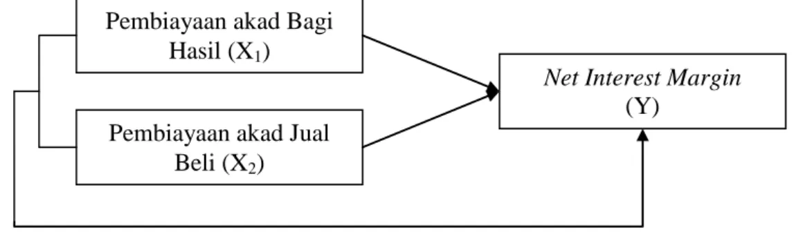 Gambar 14  Paradigma Penelitian 