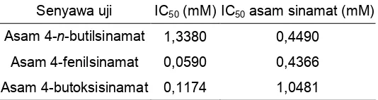 Tabel 7. Daya hambat asam sinamat dalam pelarut DMSO terhadap reaksi enzimatik tirosinase sebagai pembanding pada pengujian asam 4-butoksisinamatDaya hambat Inhibitor asam sinamat