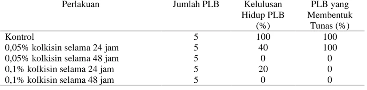 Tabel  2.  Persentase  kelulusan  hidup  PLB  dan  persentase  PLB  membentuk  tunas  pada  anggrek 