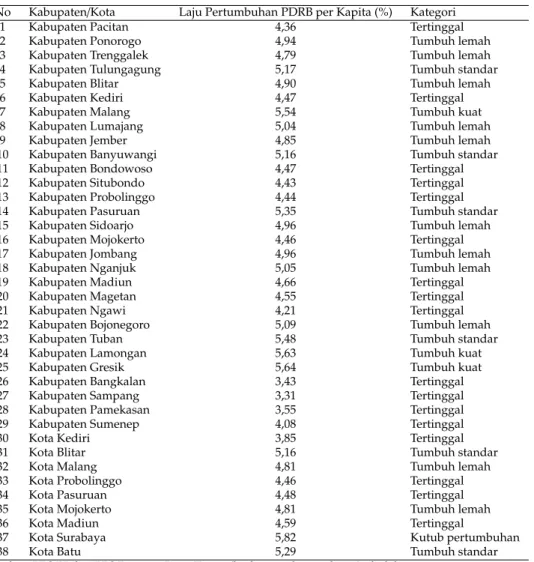 Tabel 5: Kategori Kabupaten/Kota Berdasarkan Laju Pertumbuhan PDRB per Kapita