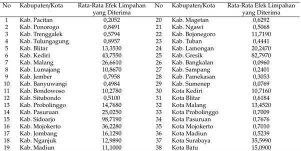 Tabel 6: Lampiran: Rata-Rata Efek Limpahan Pertumbuhan Kabupaten/Kota di Provinsi Jawa Timur