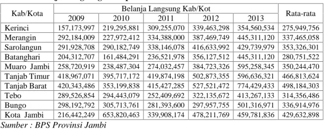 Tabel 6. Belanja Langsung Kabupaten/Kota Provinsi Jambi Tahun 2009-2013