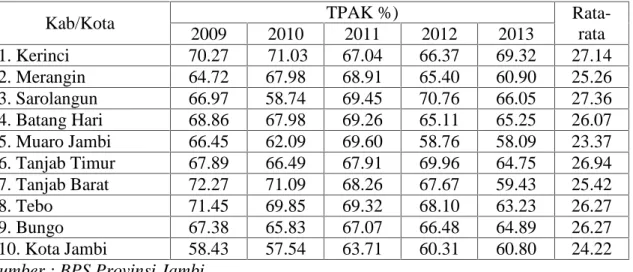 Tabel  7. Tingkat  Partisipasi  Angkatan  Kerja  Kab/Kota  se  Provinsi  Jambi  Tahun 2009-2013