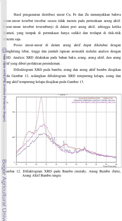 Gambar 12. Difraktogram XRD pada Bambu (merah), Arang Bambu (biru), 
