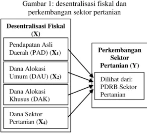 Gambar  1  menjelaskan  hubungan  antara  beberapa  variabel  desentralisasi  fiskal  dengan  perkembangan  sektor  pertanian  dilihat  dari  anggaran