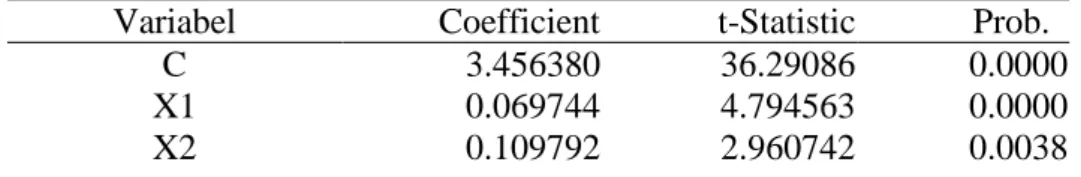 Tabel 2. Output Regresi dengan pendekatan Fixed Effect Model  Variabel  Coefficient  t-Statistic  Prob