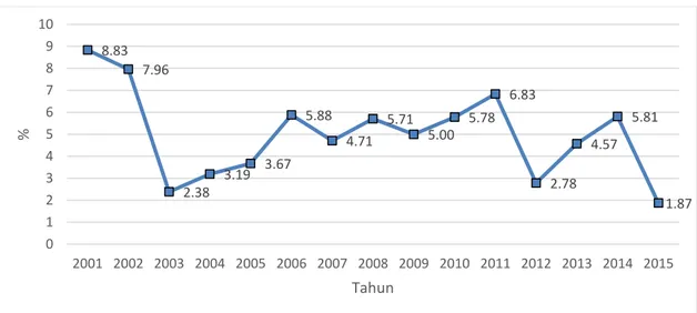Gambar  1.  Pertumbuhan  ekonomi  Kabupaten  Tanjung  Jabung  Timur  Tahun  2001  –  2015  (ADHK 2000) 