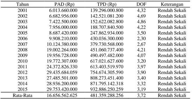 Tabel 4. Rasio derajat otonomi fiskal kabupaten Tanjung Jabung Timur Tahun 2001-2015 