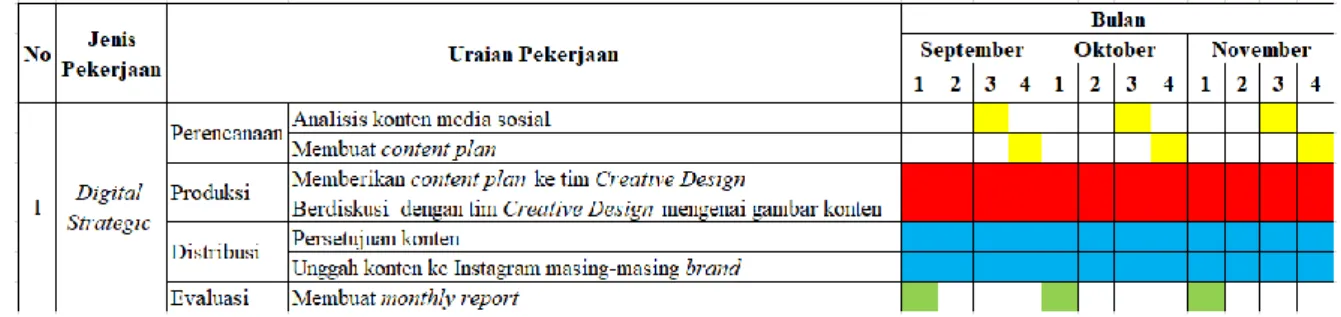 Tabel 3.1 Uraian Pekerjaan Mingguan  