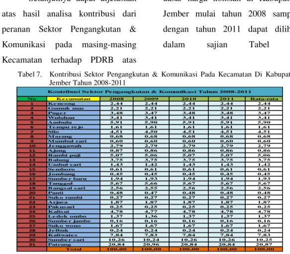 Tabel 7.   Kontribusi  Sektor  Pengangkutan  &amp;  Komunikasi  Pada  Kecamatan  Di  Kabupaten  Jember Tahun 2008-2011 