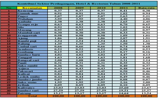 Tabel 8. Kontribusi Sektor Perdagangan, Hotel &amp; Restoran Pada Kecamatan Di Kabupaten  Jember Tahun 2008-2011 