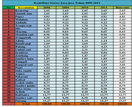 Tabel 10. Kontribusi Sektor Jasa-jasa Pada Kecamatan Di Kabupaten Jember Tahun 2008- 2008-2011 