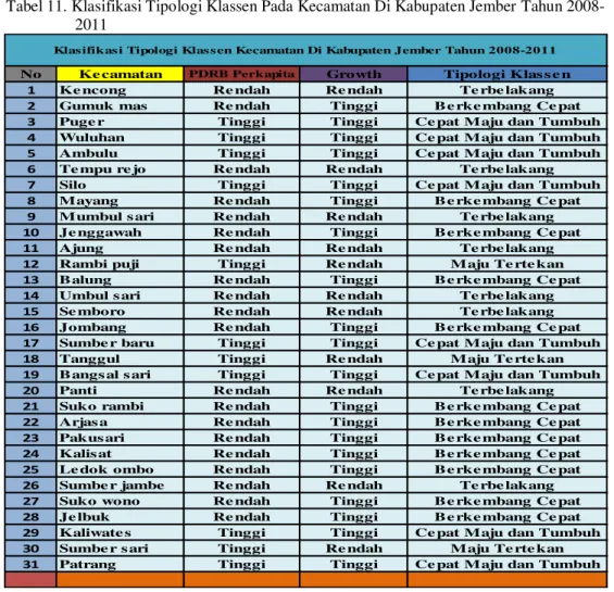 Tabel 11. Klasifikasi Tipologi Klassen Pada Kecamatan Di Kabupaten Jember Tahun 2008- 2008-2011 